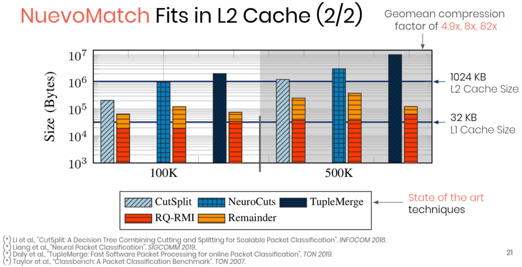 Figure 2: NuevoMatch compression factor compared to state-of-the-art