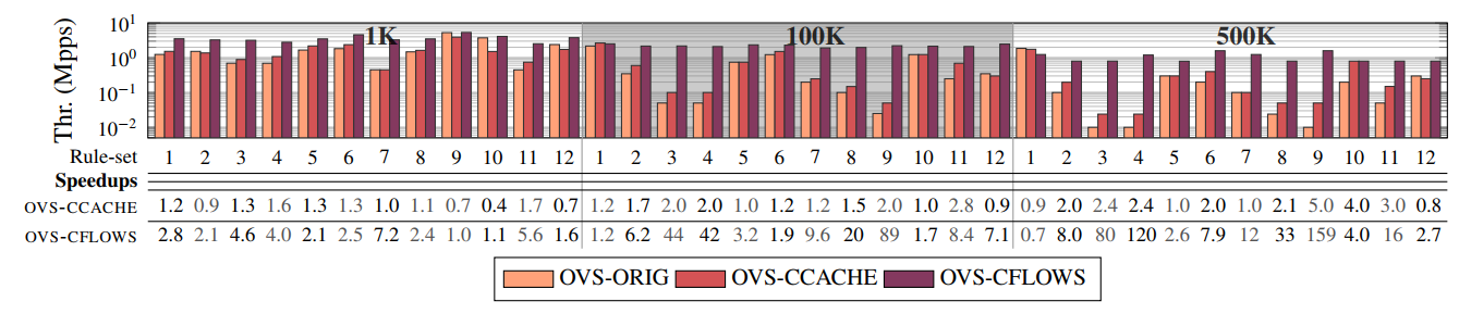 Scaling Open vSwitch using NuevoMatch