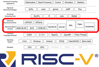 Image for Open-source high-performance numerical libraries based on RISC-V vector extension