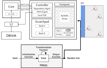 Image for Designing and evaluating a hardware reproducible random matrix generation unit for randomized linear algebra applications