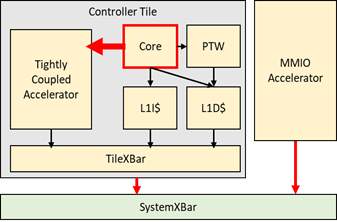 Image for Accelerator Controller Instruction Issue Bandwidth